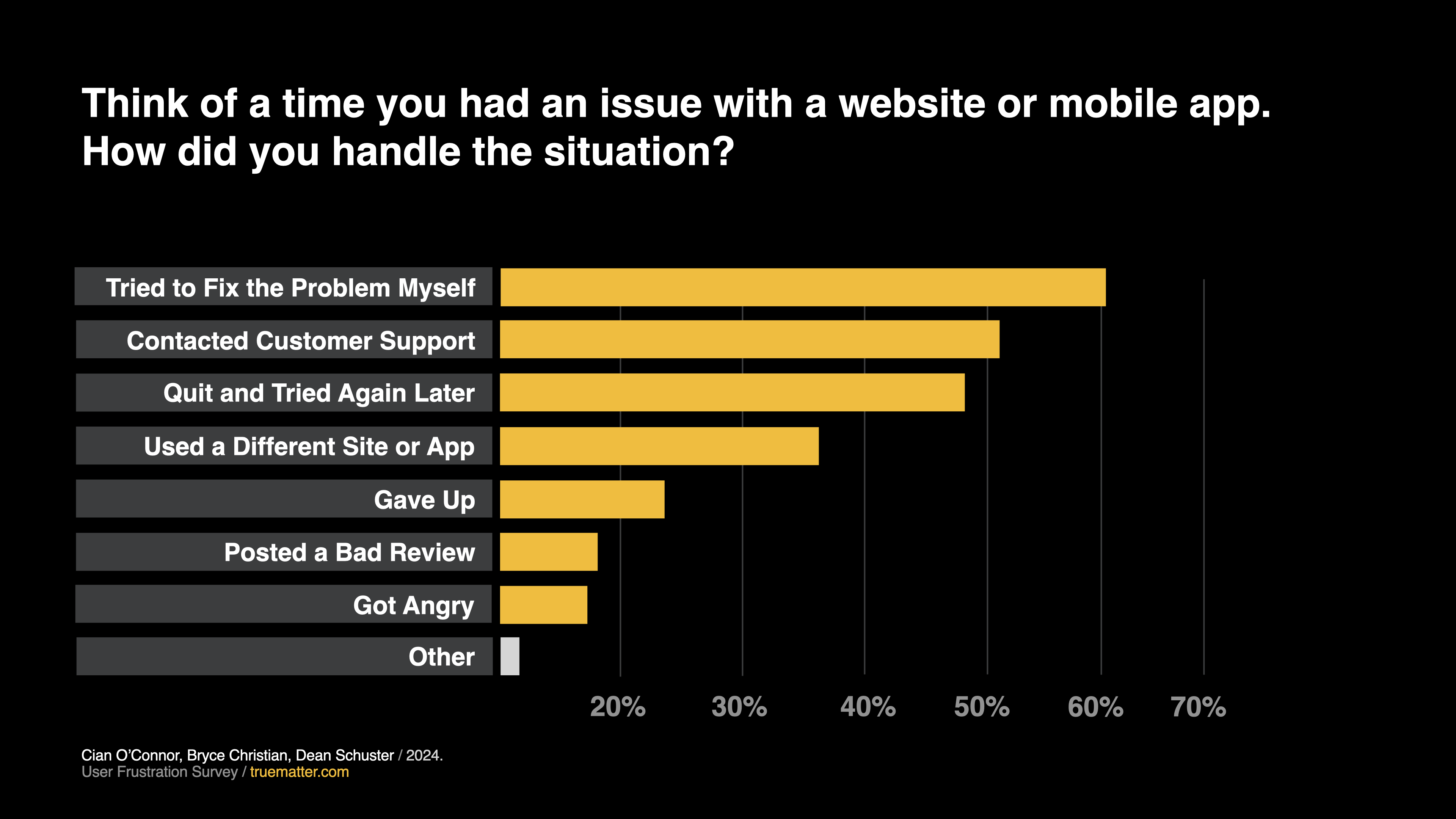 A bar chart that shows how surveyors handle an issue with a website or mobile app. The majority of surveyors said they would try to fix the problem, contact customer support, or quit their task and try again later. 